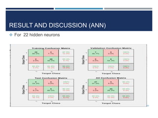 RESULT AND DISCUSSION (ANN)
 For 22 hidden neurons
20
 