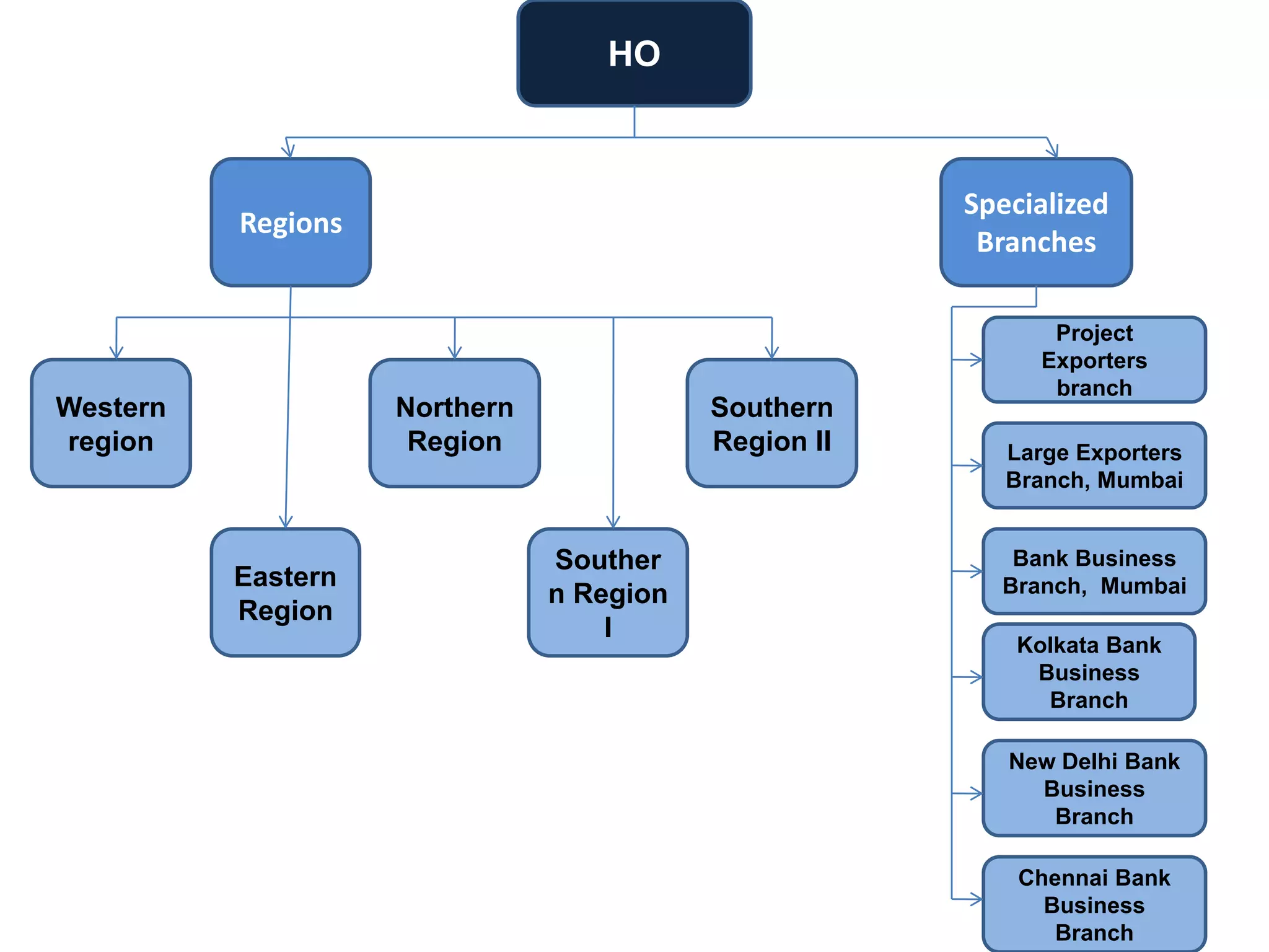 HO

Specialized
Branches

Regions

Western
region

Northern
Region

Eastern
Region

Southern
Region II

Souther
n Region
I

Project
Exporters
branch
Large Exporters
Branch, Mumbai

Bank Business
Branch, Mumbai
Kolkata Bank
Business
Branch

New Delhi Bank
Business
Branch
Chennai Bank
Business
Branch

 