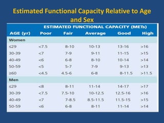 Estimated Functional Capacity Relative to Age
and Sex
 