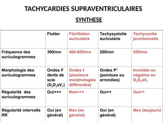 TACHYCARDIES SUPRAVENTRICULAIRES
SYNTHESE
Flutter Fibrillation
auriculaire
Tachysystolie
auriculaire
Tachycardie
jonctionnelle
Fréquence des
auriculogrammes
300/mn 400-600/mn 200/mn 200/mn
Morphologie des
auriculogrammes
Ondes F
dents de
scie
(D2D3aVF)
Ondes f
(plusieurs
morphologies
différentes)
Ondes P’
(pointues ou
arrondies)
Invisible ou
négative en
D2D3aVF
Régularité des
auriculogrammes
Oui+++ Non+++ Oui++ Oui++
Régularité intervalle
RR
Oui (en
général)
Non (en
général)
Oui (en
général)
Non (toujours)
 