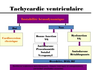 Tachycardie ventriculaire
Instabilité hémodynamique
Oui Non
Bonne fonction
VG
Dysfonction
VG
Amiodarone
Procaïnamide
Sotalol
Verapamyl
Amiodarone
Bétabloquants
Cardioversion
électrique
Overdrive, DAI; RF
Renforcer traitement béta-bloquants, réduire inotropes et vasopresseurs,
correction anomalies associées
 