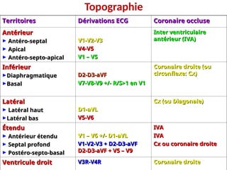 Topographie
Territoires
Territoires Dérivations ECG
Dérivations ECG Coronaire occluse
Coronaire occluse
Antérieur
Antérieur
► Antéro-septal
Antéro-septal
► Apical
Apical
► Antéro-septo-apical
Antéro-septo-apical
V1-V2-V3
V1-V2-V3
V4-V5
V4-V5
V1 – V5
V1 – V5
Inter ventriculaire
Inter ventriculaire
antérieur (IVA)
antérieur (IVA)
Inférieur
Inférieur
►Diaphragmatique
Diaphragmatique
►Basal
Basal
D2-D3-aVF
D2-D3-aVF
V7-V8-V9 +/- R/S>1 en V1
V7-V8-V9 +/- R/S>1 en V1
Coronaire droite (ou
Coronaire droite (ou
circonflexe: Cx)
circonflexe: Cx)
Latéral
Latéral
► Latéral haut
Latéral haut
►Latéral bas
Latéral bas
D1-aVL
D1-aVL
V5-V6
V5-V6
Cx (ou Diagonale)
Cx (ou Diagonale)
Étendu
Étendu
► Antérieur étendu
Antérieur étendu
► Septal profond
Septal profond
► Postéro-septo-basal
Postéro-septo-basal
V1 – V6 +/- D1-aVL
V1 – V6 +/- D1-aVL
V1-V2-V3 + D2-D3-aVF
V1-V2-V3 + D2-D3-aVF
D2-D3-aVF + V5 – V9
D2-D3-aVF + V5 – V9
IVA
IVA
IVA
IVA
Cx ou coronaire droite
Cx ou coronaire droite
Ventricule droit
Ventricule droit V3R-V4R
V3R-V4R Coronaire droite
Coronaire droite
 