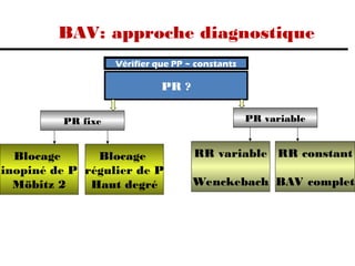 BAV: approche diagnostique
PR ?
Vérifier que PP ~ constants
PR variable
RR constant
BAV complet
PR fixe
RR variable
Wenckebach
Blocage
régulier de P
Haut degré
Blocage
inopiné de P
Möbitz 2
 