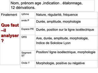 Nom, pr
Nom, pré
énom age ,indication .
nom age ,indication . é
étalonnage,
talonnage,
12 d
12 dé
érivations.
rivations.
Finalement
Finalement
Que faut
Que faut
–il
–il
analyser
analyser
?
?
rythme
rythme
onde P
onde P
Espace PR
Espace PR
QRS
QRS
Segment
Segment
ST
ST
Onde T
Onde T
Nature, r
Nature, ré
égularit
gularité
é, fr
, fré
équence
quence
Dur
Duré
ée, amplitude, morphologie
e, amplitude, morphologie
Dur
Duré
ée, position sur la ligne iso
e, position sur la ligne isoé
électrique
lectrique
Axe, dur
Axe, duré
ée, amplitude, morphologie,
e, amplitude, morphologie,
Indice de Sokolow Lyon
Indice de Sokolow Lyon
Position/ ligne iso
Position/ ligne isoé
électrique, morphologie
lectrique, morphologie
Morphologie,
Morphologie, positive ou négative
positive ou négative
 