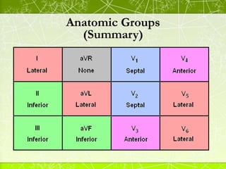 Anatomic Groups
(Summary)
 