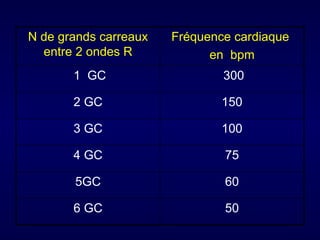 N de grands carreaux   Fréquence cardiaque
  entre 2 ondes R            en bpm
       1 GC                    300

       2 GC                    150

       3 GC                    100

       4 GC                    75

       5GC                     60

       6 GC                    50
 
