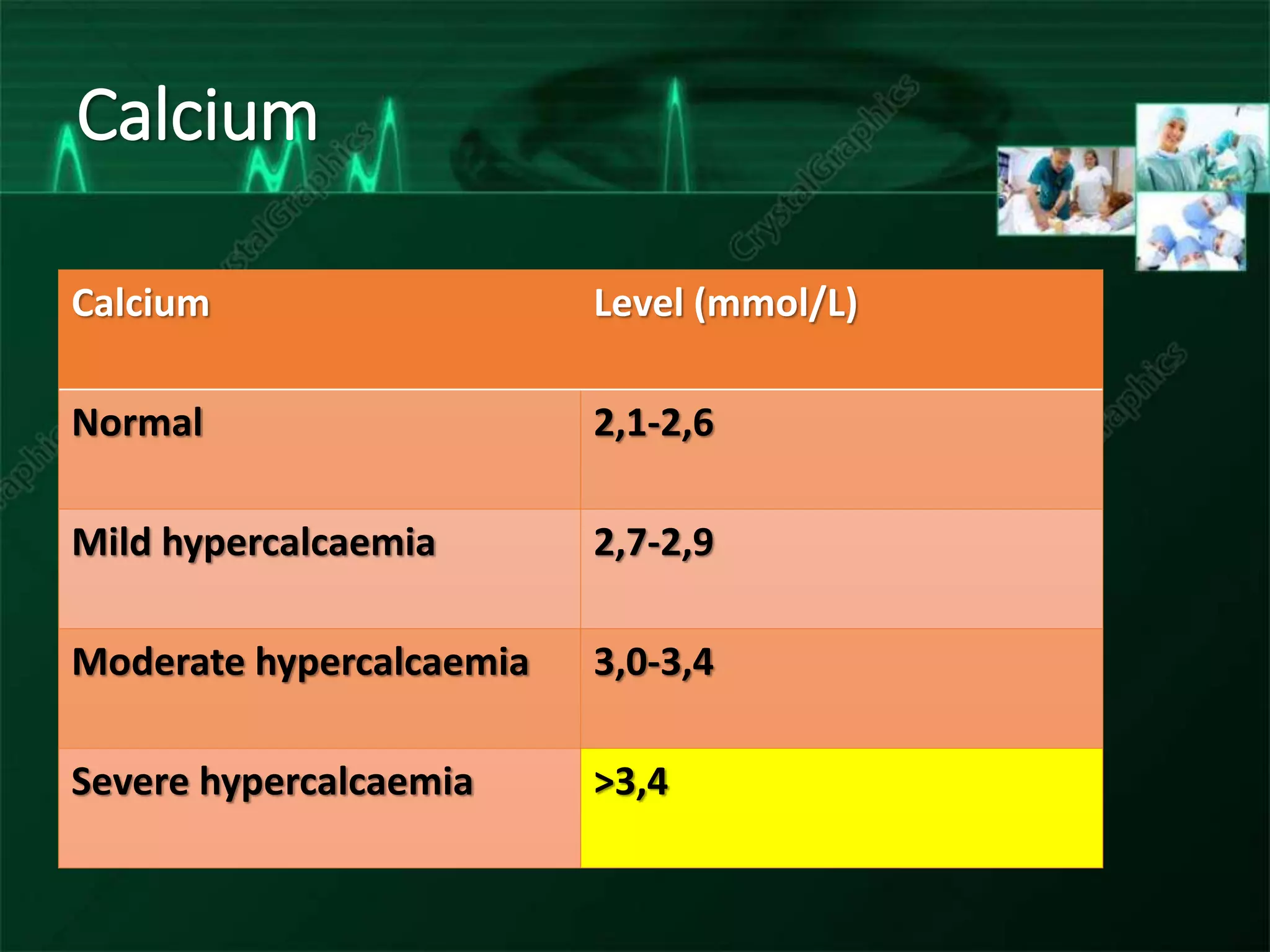 Calcium
Calcium Level (mmol/L)
Normal 2,1-2,6
Mild hypercalcaemia 2,7-2,9
Moderate hypercalcaemia 3,0-3,4
Severe hypercalcaemia >3,4
 