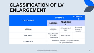 CLASSIFICATION OF LV
ENLARGEMENT
LV VOLUME
LV MASS
COMMENT
S
NORMAL
ABNORMA
L
NORMAL NORMAL
CONCENTRIC
LVH
Abnormal
Volume >
90ml/m2
ABNORMAL
ISOLATED LV
VOLUME
OVERLOAD
ECCENTRIC
COMMENTS
Abnormal LV mass > 131g/ m2 in males,
108 g/m2 in females.
Chamber Enlargement & Hypertrophy 31
 