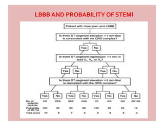 LBBB AND PROBABILITY OF STEMI
 