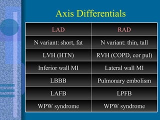 Axis Differentials WPW syndrome WPW syndrome LPFB LAFB Pulmonary embolism LBBB Lateral wall MI Inferior wall MI RVH (COPD, cor pul) LVH (HTN) N variant: thin, tall N variant: short, fat RAD LAD 