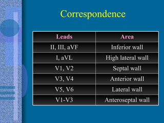 Correspondence Anteroseptal wall V1-V3 Lateral wall V5, V6 Anterior wall V3, V4 Septal wall V1, V2 High lateral wall I, aVL Inferior wall II, III, aVF Area Leads 