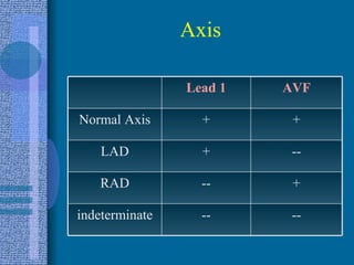 Axis -- -- indeterminate + -- RAD -- + LAD + + Normal Axis AVF Lead 1 