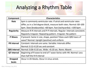 Marc Imhotep Cray, M.D.
Analyzing a Rhythm Table
Component Characteristics
Rate bpm is commonly ventricular rate. If atrial and ventricular rates
differ, as in a 3rd-degree block, measure both rates. Normal: 60–100
bpm. Slow (bradycardia): <60 bpm. Fast (tachycardia): >100 bpm
Regularity Measure R-R intervals and P-P intervals. Regular: Intervals consistent.
Regularly irregular: Repeating pattern. Irregular: No pattern
P Waves If present: Same in size, shape, position? Does each QRS have a P
wave? Normal: Upright (positive) and uniform
PR Interval Constant: Intervals are same. Variable: Intervals differ.
Normal: 0.12–0.20 sec and constant
QRS Interval Normal: 0.06–0.10 sec. Wide: >0.10 sec. None: Absent
QT Interval Beginning of R wave to end of T wave Varies with HR. Normal: Less
than half the R-R interval
Dropped
beats
Occur in AV blocks. Occur in sinus arrest.
 