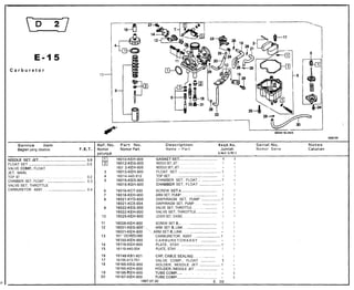 E-15
  Carburetor
                                                                                                                                13




                                                                                                                                                                                                                                                     




               Bagian yang disetvis                                                                                                                                 Nama - P a r t                                                     Nomor Serie



FLOAT SET ._.........................................................                                                     0.5        16012-KEG-900         NEEDLE SET, JET . . . . . . . . . . . . . . . . . . . . . . . . . . 1   -
VALVE COMP., FLOAT                                                                                                                   1601 P-KEH-900        NEEDLE SET, JET . . . . . . . . . . . . . . . . . . . . . . . . .   -   1
JET, MAIN,                                                                                                                           16013-KEH-900         FLOAT SET .__.................................. 1                       1
TOP SET . . . . . . . . . . . . . . . . . . . . . . . . . . . . . . . . . . . . . . . . . . . . . . . . . . . . . . . .   0.2        16014-440-912         TOP SET . . . . ..__..................................              1   1
CHAMBER SET, FLOAT . ..__.__........____.......,.............                                                             0.3        16015KEG-900          CHAMBER SET, FLOAT..: ._...._.......... 1                               -
VALVE SET, THROTTLE                                                                                                                  16015-KEH-900         CHAMBER SET, FLOAT _____..,,..__....... -                               1
CARBURETOR ASSY . . . .._._........_._........................                                                            0.4        16016-KCT-690        SCREW SETA .._......._._.__................                        1     1
                                                                                                                                     16018-KEH-900        ARM SET, PUMP . . . . . . . .._..................                  1     1
                                                                                                                                     16021-KYO-600        DIAPHRAGM SET, PUMP ._...._._........                              1     -
                                                                                                                                     16021-KC5-004        DIAPHRAGM SET, PUMP . . . .._.__.......                            -     1
                                                                                                                                     16022-KEG-900        VALVE SET, THROTTLE . . . . . . ..___......                        1     -
                                                                                                                                     16022-KEH-900        VALVE SET, THROTTLE _._...,..___......                             -     1
                                                                                                                                     16025-KEH-900        LEVER SET, CHOKE . . . . . . . . . . . . . . . . . . . .           1     1

                                                                                                                                                          SCREW SET B.: . . . . . .._.......................  1                    1
                                                                                                                                                          ARM SET 6, LINK . . ..___......................     1                    1
                                                                                                                                                      1~ ARM SET B, LINK . . . . .._.................... -                         1
                                                                                                                                     161 OO-KEG-900       CARBURETOR ASSY . . .._.._.._............ 1                              -
                                                                                                                                     16100-KEH-900        C A R B U R E T O R A S S Y ..__..........          -                    1
                                                                                                                                     16119-KEH-900        PLATE, STAY _.............................,.....1                        1
                                                                                                                                     16119-440-004        PLATE, STAY . . . . . . ..__....................... 1                    1

                                                                                                                                     16148-KBI-921        CAP,CABLESEALlNG . . . . . . .._..___._ 1                                I
                                                                                                                                     16155-413-751        VALVE COMP., FLOAT ..____._.__._        1                                I
                                                                                                                                                          HOLDER, NEEDLE JET ____._.___,_..,,., 1                                  -
                                                                                                                                                                    EDLE JET . ..__........,..,., -                                1
                                                                                                                                                                     I.. . . . . . .              -
 