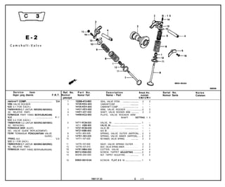 3   B - 1 5




                                                                                                                               15

                                      E-2
     Camshaft-Valve




                                                                                                                          *
                                                                                                                        r4                                                                                                                                                        KEOS-10200

                                                                                                                                                                                                                                                                                                         xLC&M~l

           Service         item                                   Ref. No.   Part No.                                                                             Description                                                                     Reqd.No.              Serial No.             Notes
           Bagian yang diservis                           F.R.T. Nomor       Nomor Fart                                                                           Nama - Part                                                                      Jumlah               Nomor Serie            Catatan
                                                                  petunjuk                                                                                                                                                                        aw cm I
:AMSHAFT COMP.. ._........_.......__,,.....,,...,........    ‘2.4     1    12208-413-003                                                            SEAL, VALVE STEM . . .._.......................             2                                               2
4RM, VALVE ROCKER                                                                                                   2     14100-KEG-900             CAMSHAFTCOMP . . . . . . . . . . . . . . ..t..............  1                                               -
400 0.1 FOR EACH.)                                                                                                        14100-KEH-900             CAMSHAFT COMP . . . . ..__.......................           -                                               1
TAMBAHKAN 0,l UNTUK MASING-MASING)                                                                                 3      14431-KEH-900             ARM, VALVE ROCKER _........................ 2                                                               2
 NC. RELATIVE PART)                                                                                                4      24451-437-000             SHAFT, VALVE ROCKER ARM ,...........                        2                                               2
rERMASUK PART YANG BERHUBUNGAN)                                                                                    5      14456-KG2-950             PLATE, VALVE ROCKER ARM
‘ALVE . . . . . . . . . . . . . . . ~ . . . . . . . . . . . . .._................................. l 2.7                                                                    SHAFT                        SE-ITING                                             1 i
400 0.2 FOR EACH.)
TAMBAHKAN 0.2 UNTUK MASING-MASING)                                                                                  6     14711-KCM-OOO             VALVE, IN . ...,.,....,,........,,,,..................,..                                             1     -
 NC. REFACING)                                                                                                            14711 -KBB-900            VALVE,IN .__.,...___.t ~ .___..........__.,...,....... I..                                            -     1
rERMASUK SKIR KLEP)                                                                                                 7     14721-KCM-000             VALVE, E< . . . I . . . . . . . . . . . . .._.........................                                1     -
IXC. VALVE GUIDE REPLACEMENT)                                                                                             14721-KBB-900             VALVE, EX . . . . . . . . . . . . . . . . . . . . . . . . . . . . . . . . . . . . . . . . . . . . .   -     i
TIDAK TERMASUK PENGG~T~ VALVE                                                                                       6     14751-383-005             SPRING, VALVE OUTER (NIPPON)....                                                                      2     2
                                                                                    GUIDE)                          9     14761-383-005             SPRING, VALVE INNER (NIPPON)......                                                                    2     2
 PRING. VALVE . . . . . . . . . . . . . . . . . . . . . . . . . . . . . . . . . . . . . . . . . . . . . . . “2.6   10     14771-107-020             RETAINER, VALVE SPRING . . . . ..__.. ~ ,..__                                                         2     2
4DD 0.1 FOR EACH.)
rAMBAHKAN 0,l UNTUK MASING-MASING)                                                                                 11     14775-107-000             SEAT, VALVE SPRING OUTER . . .                                                                        2     2
 NC. RELATIVE PART)                                                                                                12     14776-107-010             SEAT, VALVE SPRING INNER . . . . . . . . . . . . .                                                    2     2
rERMASUK PART YANG BERHUBUNGAN)                                                                                    :3     14781-MB4-000             COTTER, VALVE ..__......_........................                                                     4     4
                                                                                                                   14     90012-KN6-930             SCREW, TAPPET ADJUSTING .._,,.,,..._                                                                  2     2
                                                                                                                   15     90206-250-000             NUT, TAPPET ADJUSTING . . . . ..~...........                                                          2     2

                                                                                                                   16     93600-06016~A             SCREW, FLAT;6X 16 ,..__......t....___.......                                                          1     1




                                                                                                                                           1947.07.30                                                                                  E              c3
 