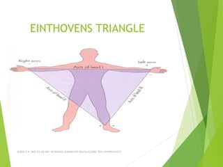 EINTHOVENS TRIANGLE
JERIN.T.S, 3RD YEAR BSC NURSING, KRSMCON MANGALORE. PH:+919496743672
 