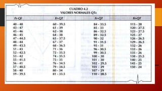 Espacio QT
• Sístole eléctrica ventricular
• Inverso a FC
• T varia ya corregido = .04
 