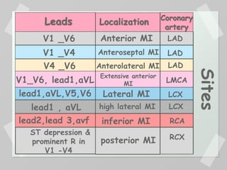 LocalizationLeads Coronary
artery
V1 _V6
V1 _V4
V4 _V6
V1_V6, lead1,aVL
lead1,aVL,V5,V6
lead1 , aVL
lead2,lead 3,avf
ST depression &
prominent R in
V1 -V4
Anterior MI
Anteroseptal MI
Anterolateral MI
Extensive anterior
MI
Lateral MI
high lateral MI
inferior MI
posterior MI
LAD
LAD
LMCA
LCX
RCA
RCX
Sites
LAD
LCX
 