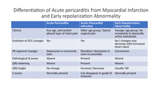 ACUTE PERICARDITIS - THE SIGNIFICANT ECG CHANGES | PPTX