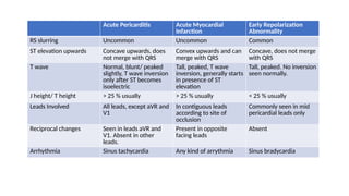 ACUTE PERICARDITIS - THE SIGNIFICANT ECG CHANGES | PPTX