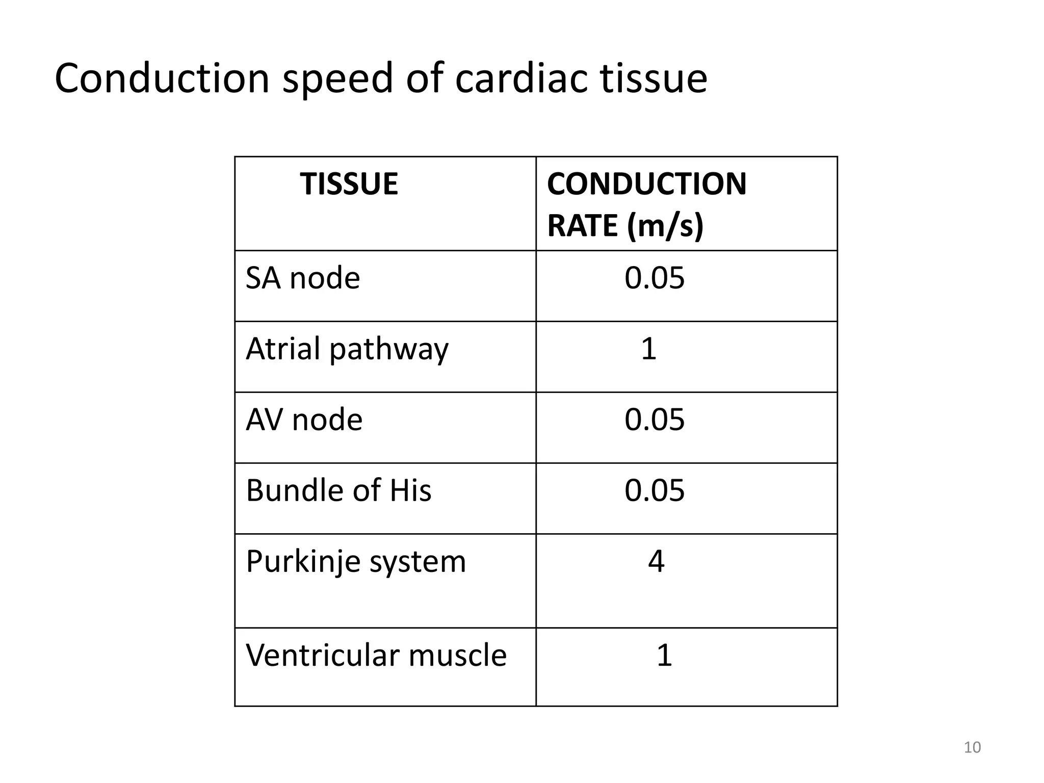 Conduction speed of cardiac tissue
10
TISSUE CONDUCTION
RATE (m/s)
SA node 0.05
Atrial pathway 1
AV node 0.05
Bundle of His 0.05
Purkinje system 4
Ventricular muscle 1
 