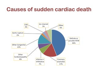 ECG markers in Sudden Cardiac Death | PPT