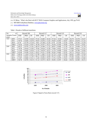 Ecg signal compression for diverse transforms | PDF