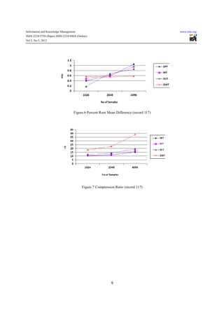 Ecg signal compression for diverse transforms | PDF