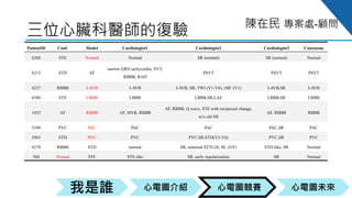 心電圖競賽心電圖介紹我是誰 心電圖未來
陳在民 專案處-顧問
三位心臟科醫師的復驗
PatientID Conf. Model Cardiologist1 Cardiologist2 Cardiologist3 Consensus
6268 STE Normal Normal SR (normal) SR (normal) Normal
6215 STD AF
narrow-QRS tachycardia, SVT,
RBBB, RAD
PSVT PSVT PSVT
4237 RBBB I-AVB I-AVB I-AVB, SR, TWI (V1-V4), rSR’ (V1) I-AVB,SR I-AVB
6380 STE LBBB LBBB LBBB,SR,LAE LBBB,SR LBBB
1452 AF RBBB AF, MVR, RBBB
AF, RBBB, Q wave, STE with reciprocal change,
w/o old MI
AF, RBBB RBBB
5398 PVC PAC PAC PAC PAC,SR PAC
5963 STD PVC PVC PVC,SR,STD(V3-V6) PVC,SR PVC
4278 RBBB STD normal SR, minimal STTC(II, III, aVF) STD-like, SR Normal
504 Normal STE STE-like SR, early repolarization SR Normal
 