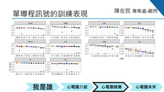 心電圖競賽心電圖介紹我是誰 心電圖未來
陳在民 專案處-顧問
單導程訊號的訓練表現
I-AVB STD
AF PVC
Normal PAC
Overall RBBB
aVRaVRaVRaVRaVRaVRaVRaVRaVRaVR IIIIIIIIIIIIIIIIIIII V1V1V1V1V1V1V1V1V1V1 IIIIIIIIII aVFaVFaVFaVFaVFaVFaVFaVFaVFaVF V2V2V2V2V2V2V2V2V2V2 V5V5V5V5V5V5V5V5V5V5 IIIIIIIIIIIIIIIIIIIIIIIIIIIIII V4V4V4V4V4V4V4V4V4V4 V3V3V3V3V3V3V3V3V3V3 aVLaVLaVLaVLaVLaVLaVLaVLaVLaVL V6V6V6V6V6V6V6V6V6V6 V5V5V5V5V5V5V5V5V5V5 V4V4V4V4V4V4V4V4V4V4 aVRaVRaVRaVRaVRaVRaVRaVRaVRaVRaVFaVFaVFaVFaVFaVFaVFaVFaVFaVF V2V2V2V2V2V2V2V2V2V2 IIIIIIIIII V6V6V6V6V6V6V6V6V6V6 V1V1V1V1V1V1V1V1V1V1 aVLaVLaVLaVLaVLaVLaVLaVLaVLaVL V3V3V3V3V3V3V3V3V3V3 IIIIIIIIIIIIIIIIIIIIIIIIIIIIII IIIIIIIIIIIIIIIIIIII
aVRaVRaVRaVRaVRaVRaVRaVRaVRaVR V6V6V6V6V6V6V6V6V6V6 V4V4V4V4V4V4V4V4V4V4 IIIIIIIIIIIIIIIIIIII V5V5V5V5V5V5V5V5V5V5 V3V3V3V3V3V3V3V3V3V3 IIIIIIIIII aVFaVFaVFaVFaVFaVFaVFaVFaVFaVF V2V2V2V2V2V2V2V2V2V2 V1V1V1V1V1V1V1V1V1V1 IIIIIIIIIIIIIIIIIIIIIIIIIIIIII aVLaVLaVLaVLaVLaVLaVLaVLaVLaVL V1V1V1V1V1V1V1V1V1V1 IIIIIIIIIIIIIIIIIIII aVFaVFaVFaVFaVFaVFaVFaVFaVFaVF IIIIIIIIII V3V3V3V3V3V3V3V3V3V3 V2V2V2V2V2V2V2V2V2V2 aVRaVRaVRaVRaVRaVRaVRaVRaVRaVR V4V4V4V4V4V4V4V4V4V4 V5V5V5V5V5V5V5V5V5V5 IIIIIIIIIIIIIIIIIIIIIIIIIIIIII aVLaVLaVLaVLaVLaVLaVLaVLaVLaVL V6V6V6V6V6V6V6V6V6V6
aVRaVRaVRaVRaVRaVRaVRaVRaVRaVR V5V5V5V5V5V5V5V5V5V5 V6V6V6V6V6V6V6V6V6V6 V4V4V4V4V4V4V4V4V4V4 IIIIIIIIIIIIIIIIIIII V3V3V3V3V3V3V3V3V3V3 IIIIIIIIII aVFaVFaVFaVFaVFaVFaVFaVFaVFaVF V1V1V1V1V1V1V1V1V1V1 V2V2V2V2V2V2V2V2V2V2 IIIIIIIIIIIIIIIIIIIIIIIIIIIIII aVLaVLaVLaVLaVLaVLaVLaVLaVLaVL V1V1V1V1V1V1V1V1V1V1 V2V2V2V2V2V2V2V2V2V2 aVRaVRaVRaVRaVRaVRaVRaVRaVRaVR IIIIIIIIII V6V6V6V6V6V6V6V6V6V6 V3V3V3V3V3V3V3V3V3V3 V5V5V5V5V5V5V5V5V5V5 IIIIIIIIIIIIIIIIIIII aVLaVLaVLaVLaVLaVLaVLaVLaVLaVL V4V4V4V4V4V4V4V4V4V4 aVFaVFaVFaVFaVFaVFaVFaVFaVFaVF IIIIIIIIIIIIIIIIIIIIIIIIIIIIII
0.00
0.25
0.50
0.75
1.00
0.00
0.25
0.50
0.75
1.00
0.00
0.25
0.50
0.75
1.00
0.00
0.25
0.50
0.75
1.00
0.00
0.25
0.50
0.75
1.00
0.00
0.25
0.50
0.75
1.00
0.00
0.25
0.50
0.75
1.00
0.00
0.25
0.50
0.75
1.00
F1score
LBBB STE
I-AVB STD
AF PVC
IIIIIIIIII V1V1V1V1V1V1V1V1V1V1 aVRaVRaVRaVRaVRaVRaVRaVRaVRaVR V6V6V6V6V6V6V6V6V6V6 V2V2V2V2V2V2V2V2V2V2 V3V3V3V3V3V3V3V3V3V3 aVLaVLaVLaVLaVLaVLaVLaVLaVLaVL IIIIIIIIIIIIIIIIIIIIIIIIIIIIII V4V4V4V4V4V4V4V4V4V4 V5V5V5V5V5V5V5V5V5V5 IIIIIIIIIIIIIIIIIIII aVFaVFaVFaVFaVFaVFaVFaVFaVFaVF V4V4V4V4V4V4V4V4V4V4 V5V5V5V5V5V5V5V5V5V5 V3V3V3V3V3V3V3V3V3V3 IIIIIIIIIIIIIIIIIIII V6V6V6V6V6V6V6V6V6V6 aVFaVFaVFaVFaVFaVFaVFaVFaVFaVFaVRaVRaVRaVRaVRaVRaVRaVRaVRaVR IIIIIIIIII V2V2V2V2V2V2V2V2V2V2 V1V1V1V1V1V1V1V1V1V1 IIIIIIIIIIIIIIIIIIIIIIIIIIIIII aVLaVLaVLaVLaVLaVLaVLaVLaVLaVL
V1V1V1V1V1V1V1V1V1V1 V3V3V3V3V3V3V3V3V3V3 aVRaVRaVRaVRaVRaVRaVRaVRaVRaVR IIIIIIIIIIIIIIIIIIII V4V4V4V4V4V4V4V4V4V4 V5V5V5V5V5V5V5V5V5V5 IIIIIIIIII V2V2V2V2V2V2V2V2V2V2 aVFaVFaVFaVFaVFaVFaVFaVFaVFaVF IIIIIIIIIIIIIIIIIIIIIIIIIIIIII V6V6V6V6V6V6V6V6V6V6 aVLaVLaVLaVLaVLaVLaVLaVLaVLaVL aVRaVRaVRaVRaVRaVRaVRaVRaVRaVR V5V5V5V5V5V5V5V5V5V5 IIIIIIIIIIIIIIIIIIII V6V6V6V6V6V6V6V6V6V6 V4V4V4V4V4V4V4V4V4V4 aVFaVFaVFaVFaVFaVFaVFaVFaVFaVF IIIIIIIIII V3V3V3V3V3V3V3V3V3V3 IIIIIIIIIIIIIIIIIIIIIIIIIIIIII V2V2V2V2V2V2V2V2V2V2 V1V1V1V1V1V1V1V1V1V1 aVLaVLaVLaVLaVLaVLaVLaVLaVLaVL
aVRaVRaVRaVRaVRaVRaVRaVRaVRaVR IIIIIIIIIIIIIIIIIIII V1V1V1V1V1V1V1V1V1V1 IIIIIIIIII aVFaVFaVFaVFaVFaVFaVFaVFaVFaVF V2V2V2V2V2V2V2V2V2V2 V5V5V5V5V5V5V5V5V5V5 IIIIIIIIIIIIIIIIIIIIIIIIIIIIII V4V4V4V4V4V4V4V4V4V4 V3V3V3V3V3V3V3V3V3V3 aVLaVLaVLaVLaVLaVLaVLaVLaVLaVL V6V6V6V6V6V6V6V6V6V6 V5V5V5V5V5V5V5V5V5V5 V4V4V4V4V4V4V4V4V4V4 aVRaVRaVRaVRaVRaVRaVRaVRaVRaVRaVFaVFaVFaVFaVFaVFaVFaVFaVFaVF V2V2V2V2V2V2V2V2V2V2 IIIIIIIIII V6V6V6V6V6V6V6V6V6V6 V1V1V1V1V1V1V1V1V1V1 aVLaVLaVLaVLaVLaVLaVLaVLaVLaVL V3V3V3V3V3V3V3V3V3V3 IIIIIIIIIIIIIIIIIIIIIIIIIIIIII IIIIIIIIIIIIIIIIIIII
aVRaVRaVRaVRaVRaVRaVRaVRaVRaVR V6V6V6V6V6V6V6V6V6V6 V4V4V4V4V4V4V4V4V4V4 IIIIIIIIIIIIIIIIIIII V5V5V5V5V5V5V5V5V5V5 V3V3V3V3V3V3V3V3V3V3 IIIIIIIIII aVFaVFaVFaVFaVFaVFaVFaVFaVFaVF V2V2V2V2V2V2V2V2V2V2 V1V1V1V1V1V1V1V1V1V1 IIIIIIIIIIIIIIIIIIIIIIIIIIIIII aVLaVLaVLaVLaVLaVLaVLaVLaVLaVL V1V1V1V1V1V1V1V1V1V1 IIIIIIIIIIIIIIIIIIII aVFaVFaVFaVFaVFaVFaVFaVFaVFaVF IIIIIIIIII V3V3V3V3V3V3V3V3V3V3 V2V2V2V2V2V2V2V2V2V2 aVRaVRaVRaVRaVRaVRaVRaVRaVRaVR V4V4V4V4V4V4V4V4V4V4 V5V5V5V5V5V5V5V5V5V5 IIIIIIIIIIIIIIIIIIIIIIIIIIIIII aVLaVLaVLaVLaVLaVLaVLaVLaVLaVL V6V6V6V6V6V6V6V6V6V6
0.00
0.25
0.50
0.75
1.00
0.00
0.25
0.50
0.75
1.00
0.00
0.25
0.50
0.75
1.00
0.00
0.25
0.50
0.75
1.00
0.00
0.25
0.50
0.75
1.00
0.00
0.25
0.50
0.75
1.00
Lead
F1score
 