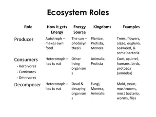 Ecosystem Roles
Role How it gets
Energy
Energy
Source
Kingdoms Examples
Producer Autotroph –
makes own
food
The sun –
photosyn
thesis
Plantae,
Protista,
Monera
Trees, flowers,
algae, euglena,
seaweed, &
some bacteria
Consumers
- Herbivores
- Carnivores
- Omnivores
Heterotroph –
has to eat
Other
living
organism
s
Animalia,
Protista
Cow, squirrel,
humans, birds,
protozoa
(amoeba)
Decomposer Heterotroph –
has to eat
Dead &
decaying
organism
s
Fungi,
Monera,
Animalia
Mold, yeast,
mushrooms,
most bacteria,
worms, flies
 