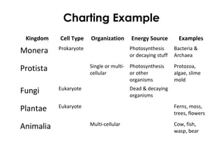 Charting Example
Kingdom Cell Type Organization Energy Source Examples
Monera Prokaryote Photosynthesis
or decaying stuff
Bacteria &
Archaea
Protista Single or multi-
cellular
Photosynthesis
or other
organisms
Protozoa,
algae, slime
mold
Fungi Eukaryote Dead & decaying
organisms
Plantae Eukaryote Ferns, moss,
trees, flowers
Animalia Multi-cellular Cow, fish,
wasp, bear
 
