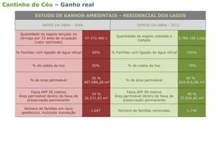 Cantinho do Céu – Ganho real
ESTUDO DE GANHOS AMBIENTAIS – RESIDENCIAL DOS LAGOS
ANTES DA OBRA - 2008 DEPOIS DA OBRA - 2011
Quantidade de esgoto lançada no
córrego por 33 anos de ocupação
(valor estimado)
47.472.480 L
Quantidade de esgoto coletada e
tratada
3.788.160 L/dia
% Famílias com ligação de água oficial 60% % Famílias com ligação de água oficial 100%
% de coleta de lixo 35% % de coleta de lixo 70%
% de área permeável
26 %
407.086,28 m²
% de área permeável
40 %
624.816,58 m²
Faixa APP 50 metros
Área permeável dentro da faixa de
preservação permanente
34 %
26.571,83 m²
Faixa APP 50 metros
Área permeável dentro da faixa de
preservação permanente
48 %
37.834,65 m²
Número de famílias em risco
geotécnico, incluindo inundação
1.647 Número de famílias removidas 1.746
 