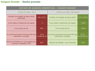 Vargem Grande – Ganho previsto
ESTUDO DE GANHOS AMBIENTAIS – VARGEM GRANDE
ANTES DA OBRA - 2011 DEPOIS DA OBRA (PREVISÃO)
Famílias com ligação de água oficial
(estimado)
400 (12%) Famílias com ligação de água oficial 3237 (100%)
% de coleta e tratamento de esgoto 0 % de coleta e tratamento de esgoto 100%
% de coleta de lixo 70% % de coleta de lixo 100%
% de área permeável incluindo APP das
nascentes e córregos
30 %
29.086,00 m²
% de área permeável incluindo APP das
nascentes e córregos
43 %
40.963,00 m²
Número de famílias em risco geotécnico,
incluindo inundação e APP
860 Número de famílias a ser removida 860
 