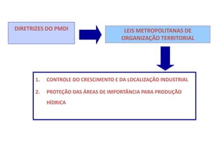 DIRETRIZES DO PMDI LEIS METROPOLITANAS DE
ORGANIZAÇÃO TERRITORIAL
1. CONTROLE DO CRESCIMENTO E DA LOCALIZAÇÃO INDUSTRIAL
2. PROTEÇÃO DAS ÁREAS DE IMPORTÂNCIA PARA PRODUÇÃO
HÍDRICA
 