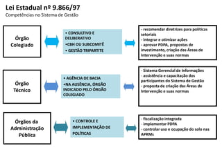 Órgão
Colegiado
Órgão
Técnico
Órgãos da
Administração
Pública
• CONSULTIVO E
DELIBERATIVO
•CBH OU SUBCOMITÊ
• GESTÃO TRIPARTITE
• AGÊNCIA DE BACIA
•NA AUSÊNCIA, ÓRGÃO
INDICADO PELO ÓRGÃO
COLEGIADO
• CONTROLE E
IMPLEMENTAÇÃO DE
POLÍTICAS
- recomendar diretrizes para políticas
setoriais
- integrar e otimizar ações
- aprovar PDPA, propostas de
investimento, criação das Áreas de
Intervenção e suas normas
- Sistema Gerencial de Informações
- assistência e capacitação dos
participantes do Sistema de Gestão
- proposta de criação das Áreas de
Intervenção e suas normas
- fiscalização integrada
- implementar PDPA
- controlar uso e ocupação do solo nas
APRMs
Lei Estadual nº 9.866/97
Competências no Sistema de Gestão
 