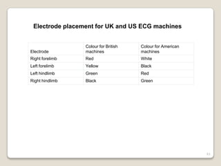 61
Electrode
Colour for British
machines
Colour for American
machines
Right forelimb Red White
Left forelimb Yellow Black
Left hindlimb Green Red
Right hindlimb Black Green
Electrode placement for UK and US ECG machines
 