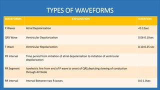 TYPES OF WAVEFORMS
WAVEFORMS EXPLANATION DURATION
P Waves Atrial Depolarization <0.12sec
QRS Wave Ventricular Depolarization 0.06-0.10sec
T Wave Ventricular Repolarization 0.10-0.25 sec
PR Interval Time period from initiation of atrial depolarization to initiation of ventricular
depolarization
PR Segment Isoelectric line from end of P wave to onset of QRS,depicting slowing of conduction
through AV Node
RR Interval Interval Between two R waves 0.6-1.0sec
 