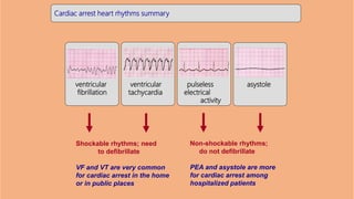Cardiac arrest heart rhythms summary
ventricular ventricular pulseless asystole
fibrillation tachycardia electrical
activity
Shockable rhythms; need
to defibrillate
VF and VT are very common
for cardiac arrest in the home
or in public places
Non-shockable rhythms;
do not defibrillate
PEA and asystole are more
for cardiac arrest among
hospitalized patients
 