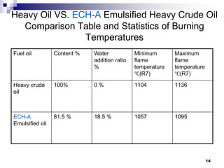 Heavy Oil VS. ECH-A Emulsified Heavy Crude Oil
  Comparison Table and Statistics of Burning
                Temperatures
Fuel oil         Content %   Water            Minimum       Maximum
                             addition ratio   flame         flame
                             %                temperature   temperature
                                              ℃(R7)         ℃(R7)

Heavy crude      100%        0%               1104          1136
oil



ECH-A            81.5 %      18.5 %           1057          1095
Emulsified oil




                                                                          14
 