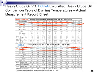 Heavy Crude Oil VS. ECH-A Emulsified Heavy Crude Oil
Comparison Table of Burning Temperatures – Actual
Measurement Record Sheet
      Heavy crude oil              Burning Performance (Oil No. F06-07-10A; Test No.: B06-16-10A)
         Time*(minute )




               Original Data
               6％O2 Modification

               Original Data
               6％O2 Modification

          ECH-A                Burning Performance (Oil No. F06-07-10B; Test No.: B06-16-10B)
         Time*(minute )




               Original Data
               6％O2 Modification
               Original Data
               6％O2 Modification

      *Timing starts after the oil has gone through the pre-burn test for 1 hour.
                                                                                                    15
 