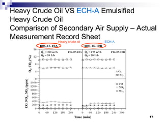 Heavy Crude Oil VS ECH-A Emulsified
Heavy Crude Oil
Comparison of Secondary Air Supply – Actual
Measurement Record Sheet
              Heavy crude oil   ECH-A




                                        17
 