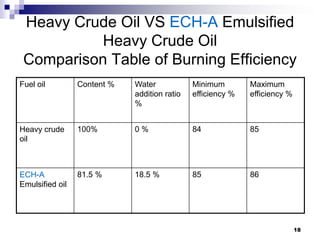 Heavy Crude Oil VS ECH-A Emulsified
           Heavy Crude Oil
 Comparison Table of Burning Efficiency
Fuel oil         Content %   Water            Minimum        Maximum
                             addition ratio   efficiency %   efficiency %
                             %


Heavy crude      100%        0%               84             85
oil



ECH-A            81.5 %      18.5 %           85             86
Emulsified oil




                                                                            18
 