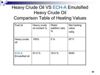 Heavy Crude Oil VS ECH-A Emulsified
         Heavy Crude Oil
 Comparison Table of Heating Values
 Fuel oil         Heavy crude     Water            Net heating
                  oil content %   addition ratio   value
                                  %                cal/g


 Heavy crude      100%            0%               9711
 oil



 ECH-A            81.5 %          18.5 %           9440
 Emulsified oil




                                                                 20
 