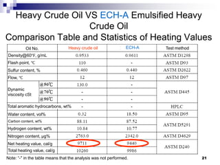 Heavy Crude Oil VS ECH-A Emulsified Heavy
                   Crude Oil
Comparison Table and Statistics of Heating Values
          Oil No.                Heavy crude oil               ECH-A   Test method
Density＠60℉, g/mL
Flash point, ℃
Sulfur content, %
Flow, ℃

Dynamic
viscosity cSt

Total aromatic hydrocarbons, wt%
Water content, vol%
Carbon content, wt%

Hydrogen content, wt%
Nitrogen content, μg%
Net heating value, cal/g
Total heating value, cal/g
Note: “-" in the table means that the analysis was not performed.                    21
 