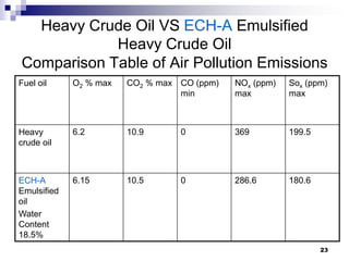 Heavy Crude Oil VS ECH-A Emulsified
            Heavy Crude Oil
Comparison Table of Air Pollution Emissions
Fuel oil     O2 % max   CO2 % max CO (ppm)   NOx (ppm)   Sox (ppm)
                                  min        max         max



Heavy        6.2        10.9      0          369         199.5
crude oil



ECH-A        6.15       10.5      0          286.6       180.6
Emulsified
oil
Water
Content
18.5%
                                                                 23
 