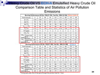 Heavy Crude Oil VS ECH-A Emulsified Heavy Crude Oil
   Comparison Table and Statistics of Air Pollution
                    Emissions
              Burning Performance (Oil No. F06-07-10A; Test No.: B06-16-10A) Heavy crude oil
         Time*(minute )




               Original Data
              6％O2
              Modification
              Original Data
              6％O2
              Modification

               Burning Performance (Oil No. F06-07-10B; Test No.: B06-16-10B)       ECH-A
         Time*(minute )




               Original Data
              6％O2
              Modification
              Original Data
              6％O2
              Modification
                                                                                               24
      *Timing starts after the oil has gone through the pre-burn test for 1 hour.
 