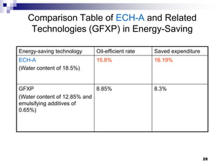 Comparison Table of ECH-A and Related
    Technologies (GFXP) in Energy-Saving

Energy-saving technology    Oil-efficient rate   Saved expenditure
ECH-A                       15.8%                16.19%
(Water content of 18.5%)


GFXP                         8.85%               8.3%
(Water content of 12.85% and
emulsifying additives of
0.65%)




                                                                     28
 