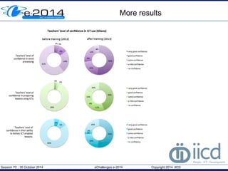 More results 
Session 7C , 30 October 2014 eChallenges e-2014 Copyright 2014 IICD 
 