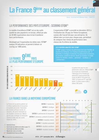 9N°31 - 2ème
semestre 2016
©France Qualité 2016 • www.qualiteperformance.org
LaFrance9ème
auclassementgénéral
La performance des pays d’Europe : Scoring EFQM®
Le modèle d'excellence EFQM®
est un des outils
qualité les plus populaires en Europe, utilisé par plus
de 30 000 organisations dans le but d’améliorer
leurs performances.
Développé par l’organisation du même nom, l’EFQM®
analyse 29 indicateurs et permet d’obtenir un
scoring sur 1000 points.
L’organisation EFQM®
a procédé en décembre 2015 à
l’évaluation des 28 pays de l’Union Européenne,
comme elle l’aurait fait pour une entreprise. On
obtient alors un score pour chaque pays, permettant
de comparer leur niveau de performance dans
chacun des 9 critères du modèle.
Le podium des pays les plus
performants selon les critères EFQM®
est occupé par le Danemark,
l’Allemagne et la Finlande qui
obtiennent respectivement des
scores de 800 et 750 points sur
1000. La France est 9ème
avec 650
points. La Grèce quant à elle a
obtenu 300 points.
La France est au pied du podium sur
2 critères (partenariats & ressources
et résultats personnel), illustration
de sa bonne politique sociale. En
revanche, elle pêche fortement sur
ses résultats commerciaux. Notons
que les pays nordiques se retrouvent
souvent en tête avec des scores
frolant les 100%.
LES 9 CRITÈRES ANALYSÉS PAR L’EFQM®
L’EFQM®
analyse 5 facteurs de performance ainsi que 4 familles de
réusltats de l’entreprise. Les 5 facteurs de performance sont : le
leadership, la stratégie, le personnel, les partenariats & ressources,
les processus, produits & services. Quant aux résultats, le modèle
analyse les résultats «clients», «personnel», «sociétaux», et
«commerciaux».
600
500
700
800
900
1000
800
750 750 750
700 700 700
650 650
600
TOP10DESSCORINGSEFQMDESPAYSDEL’UE
DANEMARK
ALLEMAGNE
FINLANDE
PAYS-BAS
LUXEMBOURG
BELGIQUE
SUÈDE
AUTRICHE
FRANCE
ROYAUME-UNI
Scoreleplushautatteintsurlecritère(+paysn°1)
ScoredelaFrance
Scoreleplusbasobtenusurlecritère
Moyennedesscoressurlecritère
ClassementdelaFrancesur28paysxème
LA FRANCE 9ÈME
PAYS
LE PLUS PERFORMANT D’EUROPE
LA FRANCe dans la moyenne européenne
Source : Assessing the EU Member States - EFQM 2015
10 20 30 40 50 60 70 80 90 100
CRITÈRE 1 - leadership
CRITÈRE 2 - stratégie
CRITÈRE 3 - personnel
CRITÈRE 4 - partenariats & ressources
CRITÈRE 5 - processus, produits & services
CRITÈRE 6 - résultats clients
CRITÈRE 7 - résultats personnel
CRITÈRE 8 - résultats sociétaux
CRITÈRE 9 - résultats business
Danemark
Danemark
Suède
Luxembourg
Luxembourg
Luxembourg
Slovaquie
Allemagne
Danemark
12ème
10ème
10ème
4ème
8ème
11ème
4ème
14ème
22ème
N°31 - 2ème
semestre 2016
9
 